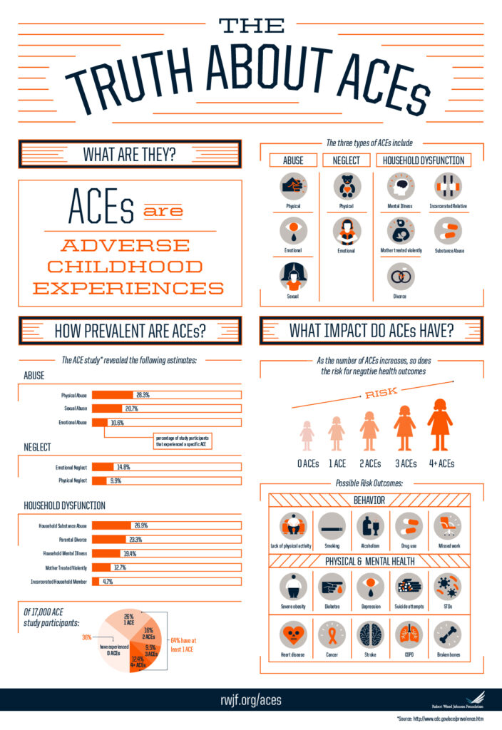 Infographic created to share information about what adverse childhood experiences are, how prevalent they are and their impact.Web jpg